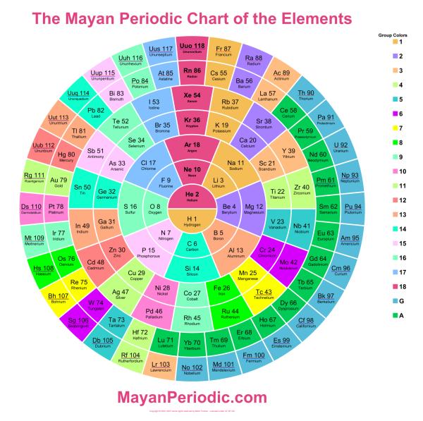 tabela dos elementos representada como um círculo