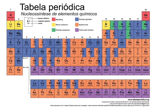 elementos-quimicos-dificil - Português